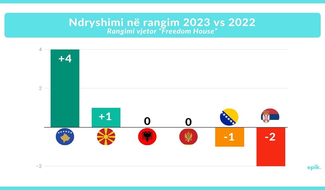 Raporti “Freedom House” 2022
